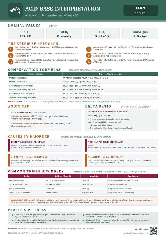 Acid-Base Interpretation one-page infographic. A reproducible stepwise read of any ABG.