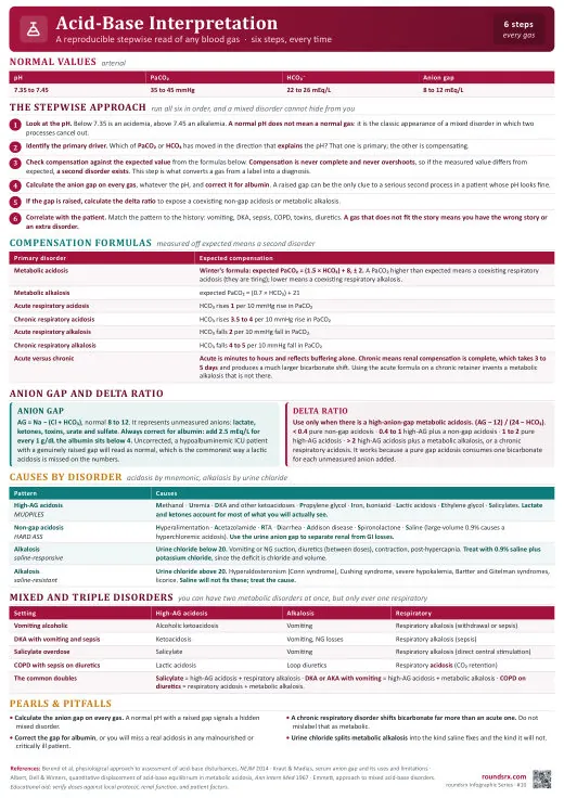 Acid-Base Interpretation one-page infographic. A reproducible stepwise read of any ABG. Tap to open the full-size printable PDF.