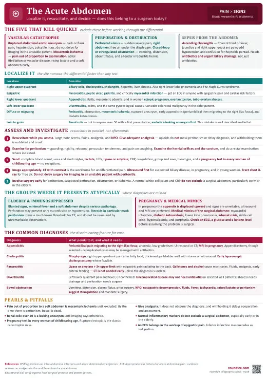 The Acute Abdomen one-page infographic. Localize, resuscitate, decide · does this belong to a surgeon today?. Tap to open the full-size printable PDF.
