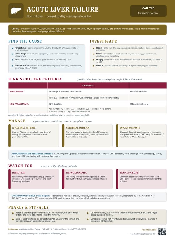 Acute Liver Failure one-page infographic. No cirrhosis · coagulopathy + encephalopathy.