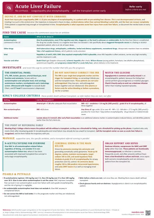 Acute Liver Failure one-page infographic. No cirrhosis · coagulopathy + encephalopathy.