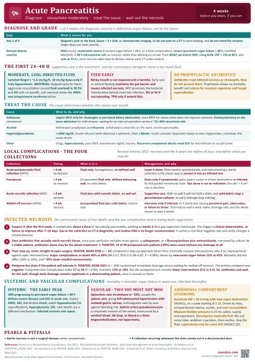 Acute Pancreatitis one-page infographic. Diagnose · resuscitate moderately · treat the cause · the four collections. Tap to open the full-size printable PDF.