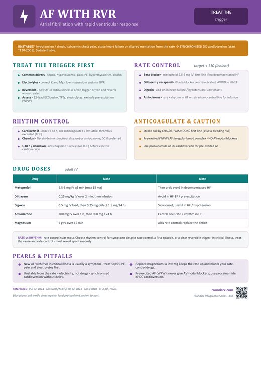 AF with RVR one-page infographic. Atrial fibrillation with rapid ventricular response.