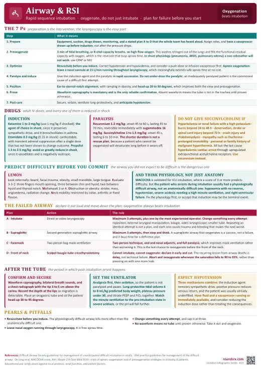 Airway & RSI one-page infographic. Rapid Sequence Intubation · prepare for the difficult airway.