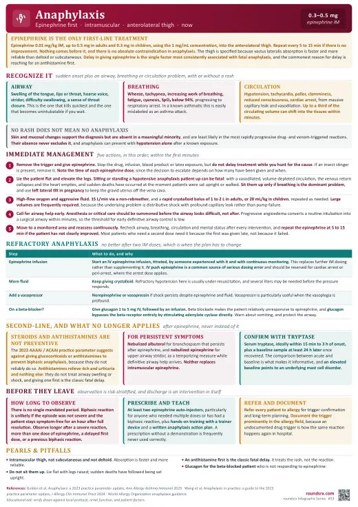 Anaphylaxis one-page infographic. Epinephrine first · IM, into the thigh, now. Tap to open the full-size printable PDF.
