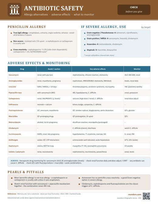 Antibiotic Safety one-page infographic. Allergy alternatives · adverse effects · what to monitor.