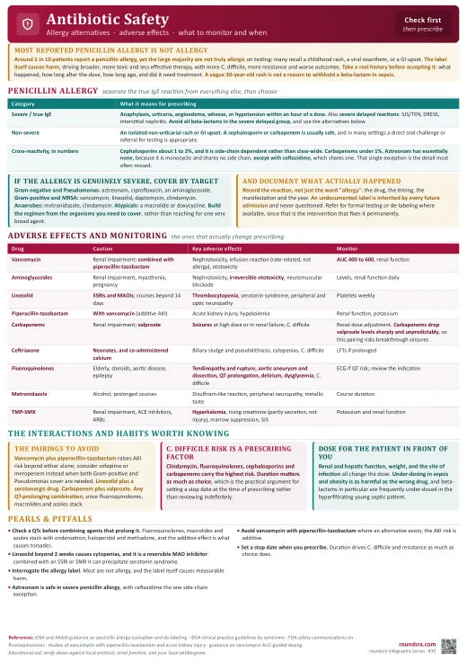 Antibiotic Safety one-page infographic. Allergy alternatives · adverse effects · what to monitor.