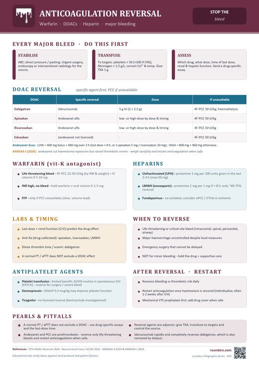 Anticoagulation Reversal one-page infographic. Warfarin · DOACs · Heparin · major bleeding.