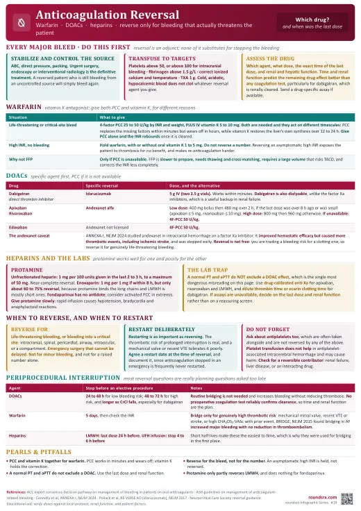 Anticoagulation Reversal one-page infographic. Warfarin · DOACs · Heparin · major bleeding. Tap to open the full-size printable PDF.