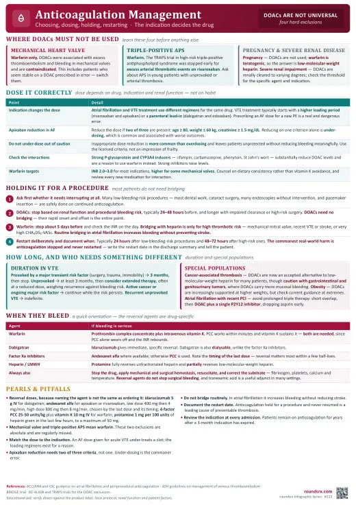 Anticoagulation Management one-page infographic. Choosing, dosing, holding, restarting · the indication decides.