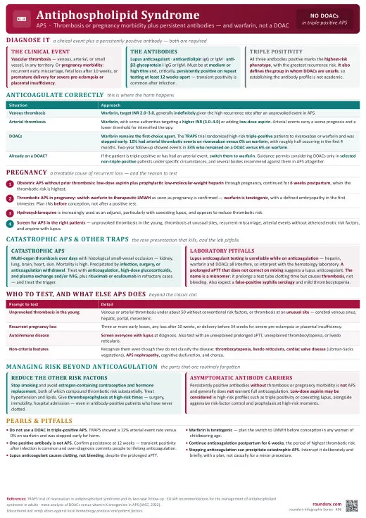 Antiphospholipid Syndrome one-page infographic. Warfarin, not a DOAC · TRAPS stopped early for harm. Tap to open the full-size printable PDF.