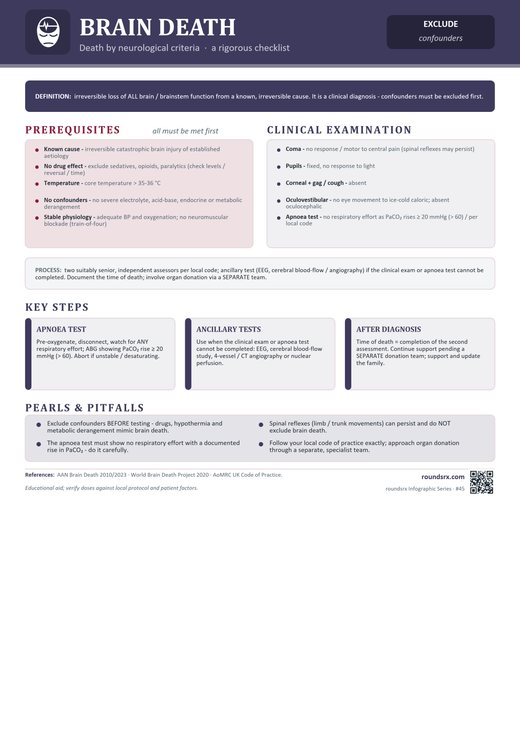 Brain Death one-page infographic. Death by neurological criteria · a rigorous checklist.
