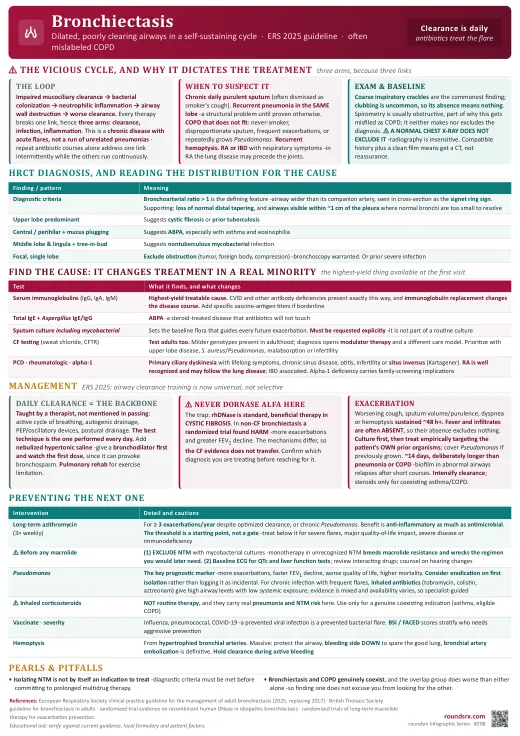 Bronchiectasis one-page infographic. Dilated, poorly clearing airways in a self-sustaining cycle. ERS 2025 guideline. Often mislabeled COPD.. Tap to open the full-size printable PDF.