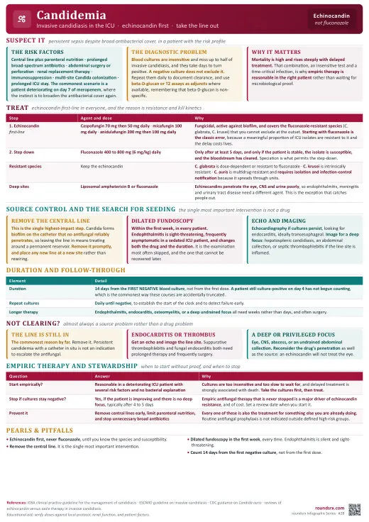 Candidemia one-page infographic. Invasive candidiasis in the ICU · echinocandin first. Tap to open the full-size printable PDF.