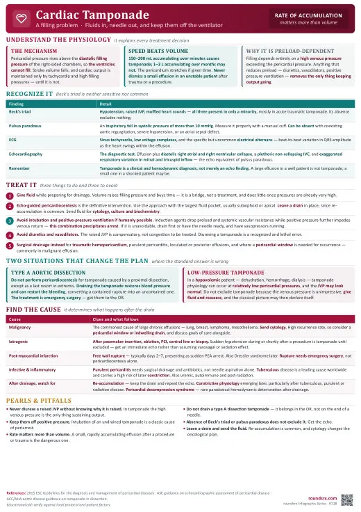 Cardiac Tamponade one-page infographic. A filling problem · fluids in, needle out, stay off the ventilator. Tap to open the full-size printable PDF.