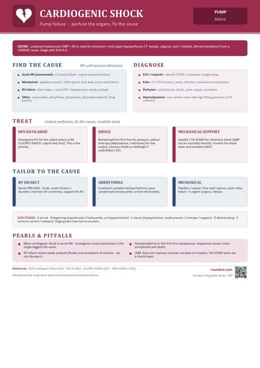 Cardiogenic Shock one-page infographic. Pump failure · perfuse the organs, fix the cause.