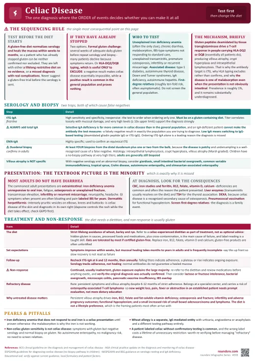 Celiac Disease one-page infographic. Test before the diet starts · order total IgA with the tTG · and non-response is usually gluten. Tap to open the full-size printable PDF.