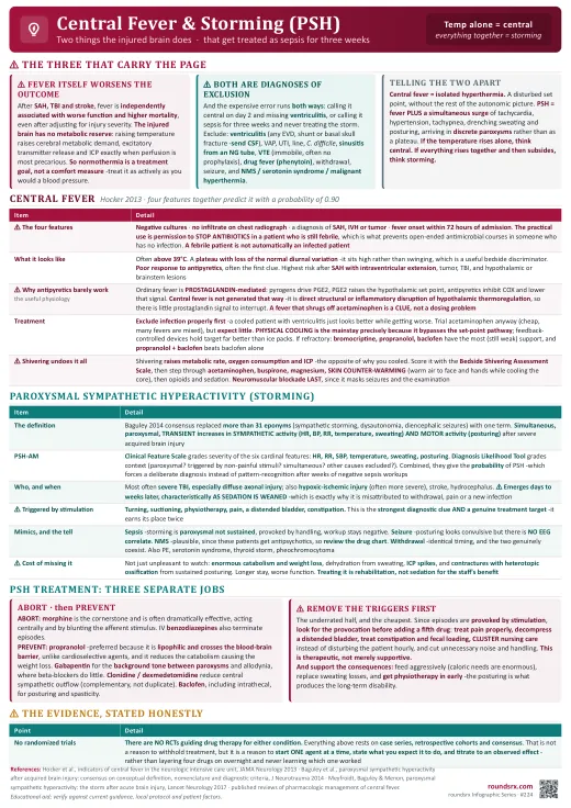 Central Fever & Storming (PSH) one-page infographic. Temp alone is central; everything together is storming.. Tap to open the full-size printable PDF.