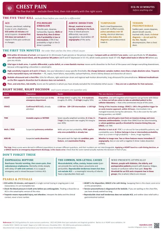 Chest Pain one-page infographic. The five that kill · exclude them first, then risk-stratify. Tap to open the full-size printable PDF.