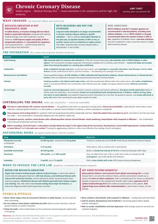 Chronic Coronary Disease one-page infographic. Stable angina · Medical therapy first, stents for symptoms. Tap to open the full-size printable PDF.