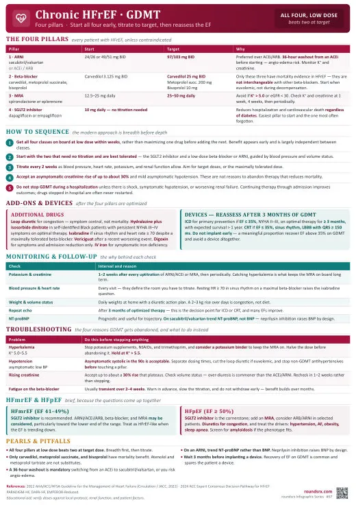 Chronic HFrEF · GDMT one-page infographic. Four pillars · start all four early, titrate to target. Tap to open the full-size printable PDF.