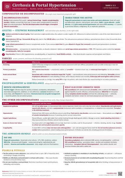 Cirrhosis & Portal Hypertension one-page infographic. Ascites, varices, encephalopathy · and the transplant clock. Tap to open the full-size printable PDF.