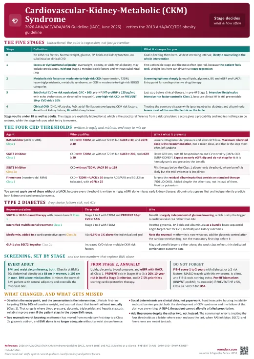 Cardiovascular-Kidney-Metabolic (CKM) Syndrome one-page infographic. 2026 AHA/ACC/ADA/ASN guideline · five stages, screening by stage, the four CKD drug thresholds. Tap to open the full-size printable PDF.