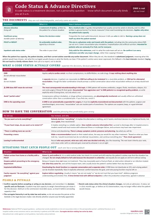 Code Status & Advance Directives one-page infographic. Which document actually binds you · and why DNR does not mean do not treat. Tap to open the full-size printable PDF.