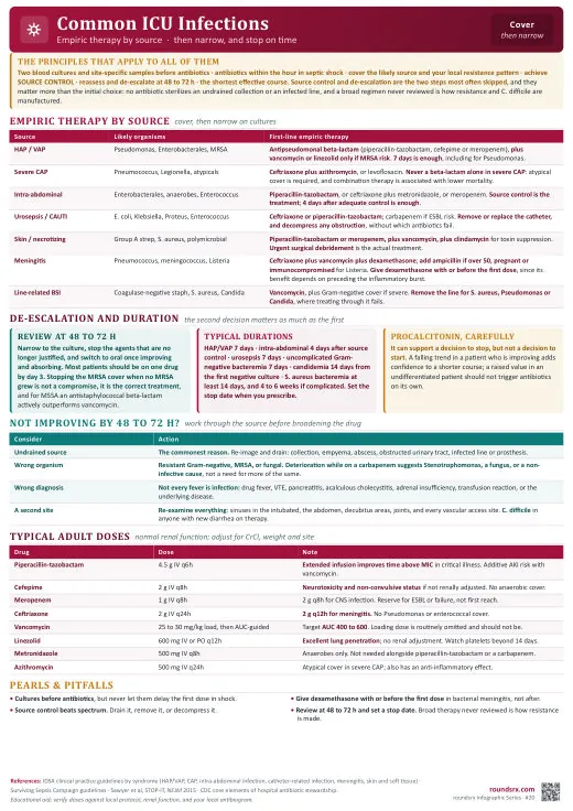 Common ICU Infections one-page infographic. Empiric therapy & doses · then de-escalate.