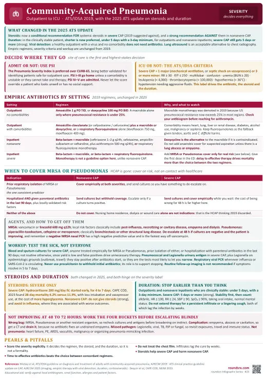 Community-Acquired Pneumonia one-page infographic. Outpatient to ICU · severity drives the regimen, the steroid and the duration. Tap to open the full-size printable PDF.