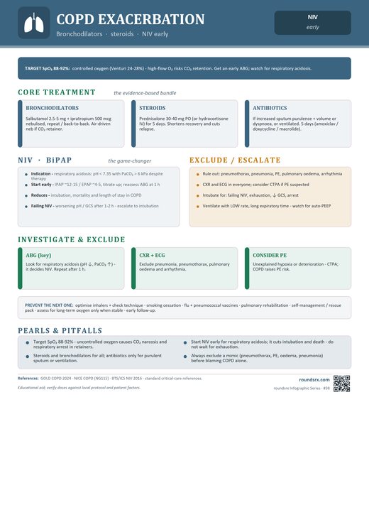 COPD Exacerbation one-page infographic. Bronchodilators · steroids · NIV early.