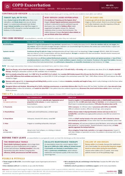 COPD Exacerbation one-page infographic. Bronchodilators · steroids · NIV early. Tap to open the full-size printable PDF.