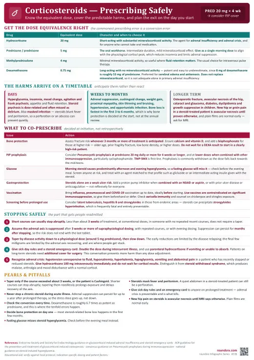 Corticosteroids: Prescribing Safely one-page infographic. Equivalent doses, predictable harms, and a planned exit. Tap to open the full-size printable PDF.