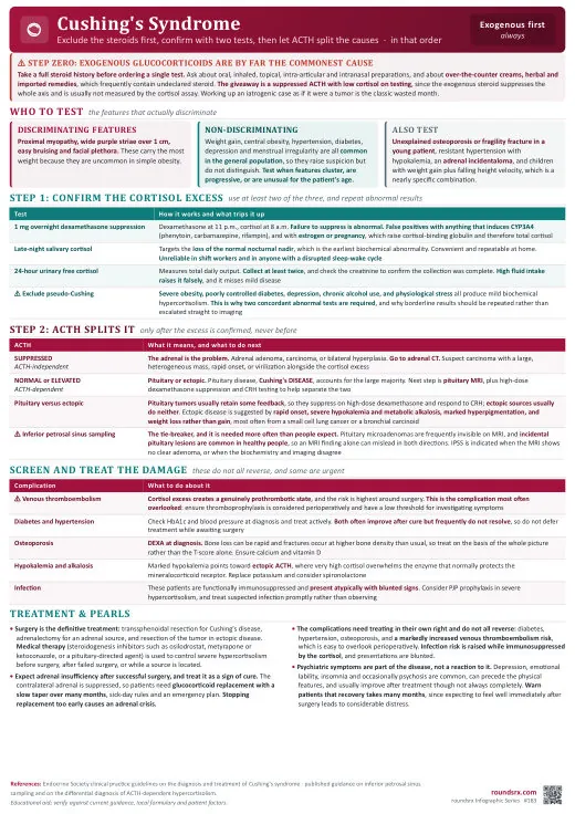 Cushing's Syndrome one-page infographic. Exclude exogenous steroids first, confirm with two tests, then let ACTH split the causes.