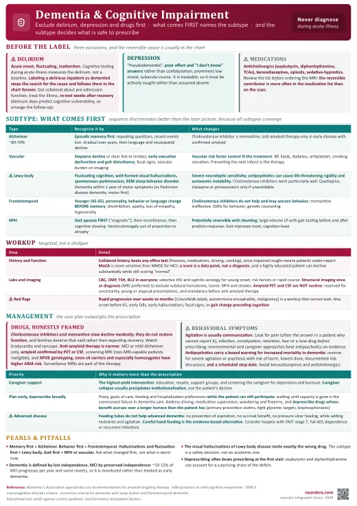 Dementia & Cognitive Impairment one-page infographic. Exclude delirium, depression and drugs · what comes first names the subtype · and the subtype decides what is safe. Tap to open the full-size printable PDF.