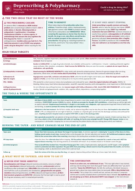 Deprescribing & Polypharmacy one-page infographic. The prescribing cascade, time to benefit, and which drugs must never be stopped abruptly.. Tap to open the full-size printable PDF.