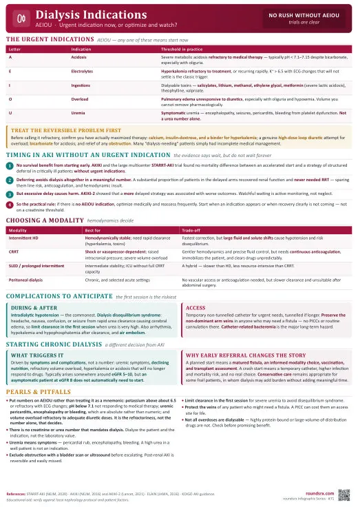 Dialysis Indications one-page infographic. AEIOU · urgent indication now, or optimize and watch?. Tap to open the full-size printable PDF.
