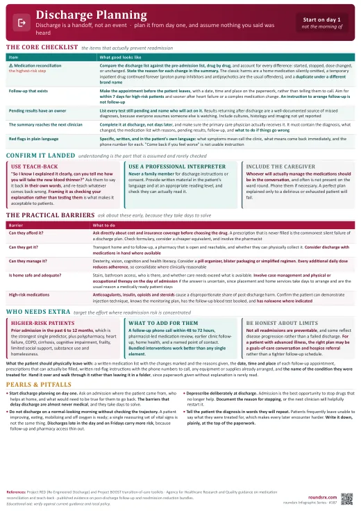 Discharge Planning one-page infographic. Discharge is a handoff · medication reconciliation, follow-up that exists, and teach-back. Tap to open the full-size printable PDF.