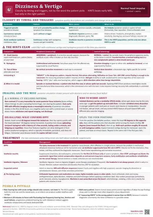 Dizziness & Vertigo one-page infographic. Timing and triggers, not the word the patient picks · HINTS beats early MRI in the right patient. Tap to open the full-size printable PDF.