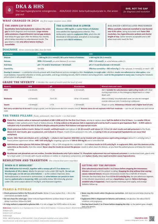 DKA & HHS one-page infographic. BHB replaces the anion gap · ADA/EASD 2024 consensus. Tap to open the full-size printable PDF.