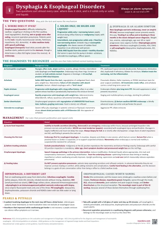 Dysphagia & Esophageal Disorders one-page infographic. Where does it stick, and solids only or solids and liquids · always an alarm symptom. Tap to open the full-size printable PDF.