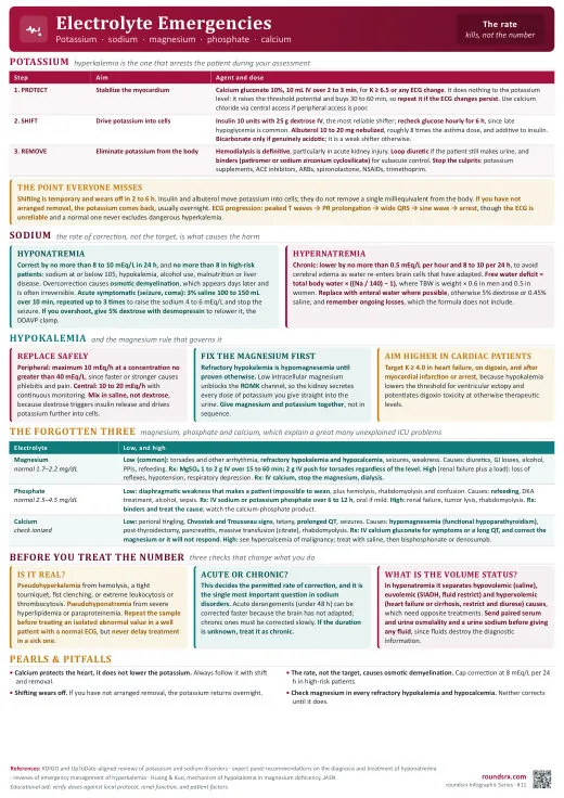 Electrolyte Emergencies one-page infographic. Potassium · Sodium · Magnesium · Phosphate · Calcium. Tap to open the full-size printable PDF.