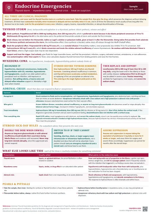Endocrine Emergencies one-page infographic. Thyroid storm · myxedema coma · adrenal crisis.