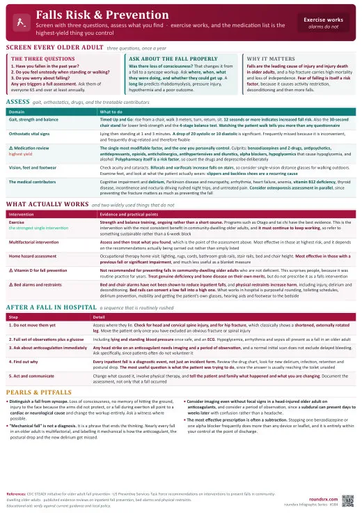 Falls Risk & Prevention one-page infographic. Three screening questions · exercise works, bed alarms do not, and the drug chart is the highest-yield fix. Tap to open the full-size printable PDF.