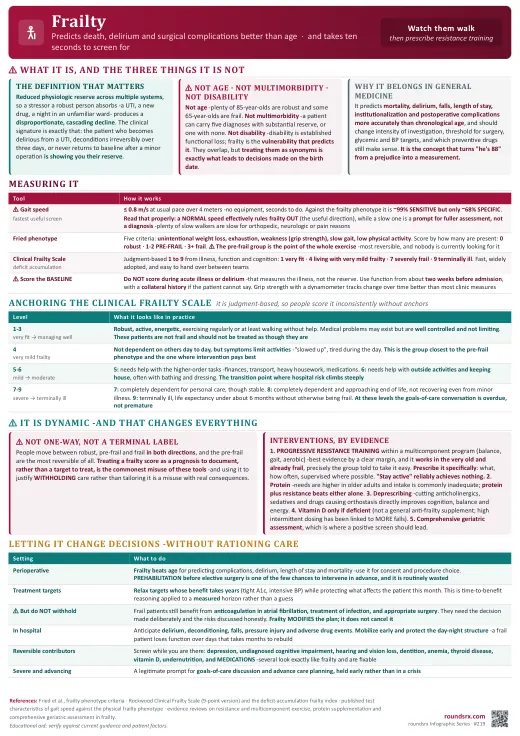Frailty one-page infographic. Beats age at predicting outcomes, takes ten seconds to screen, and is reversible.. Tap to open the full-size printable PDF.