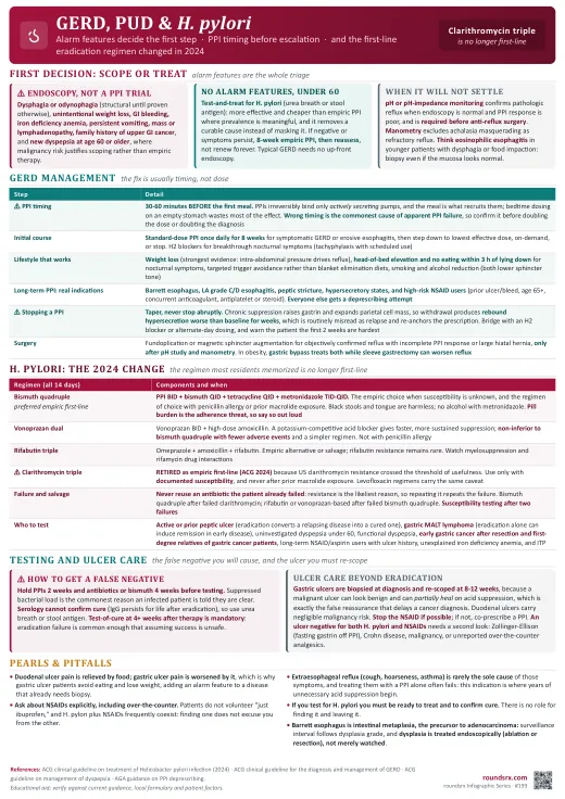 GERD, PUD & H. pylori one-page infographic. Alarm features decide the first step · PPI timing before escalation · clarithromycin triple retired 2024. Tap to open the full-size printable PDF.