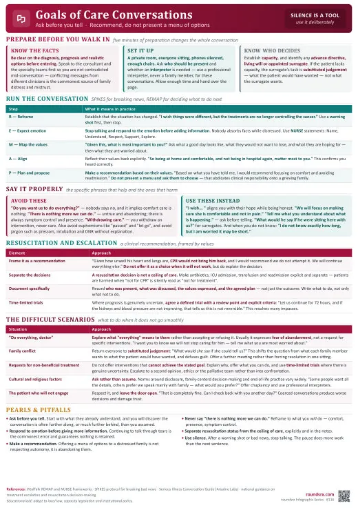 Goals of Care Conversations one-page infographic. Ask before you tell · recommend, do not offer a menu. Tap to open the full-size printable PDF.
