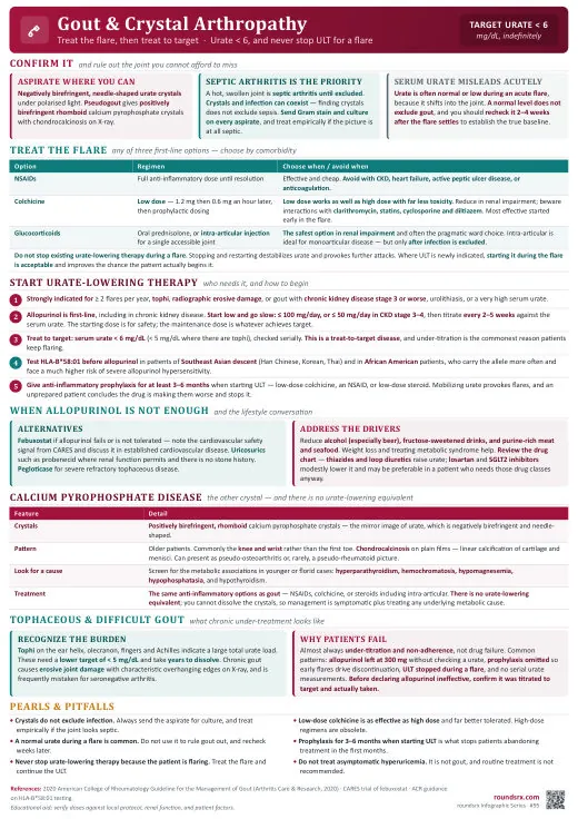 Gout & Crystal Arthropathy one-page infographic. Treat the flare, then treat to target urate < 6. Tap to open the full-size printable PDF.