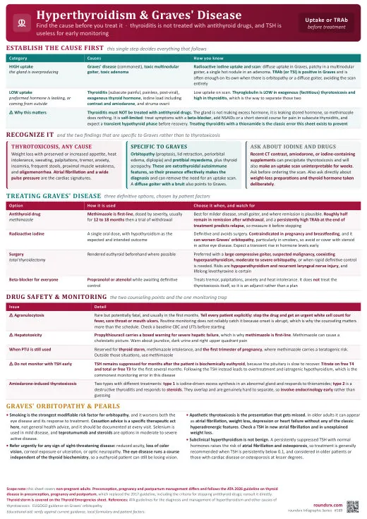 Hyperthyroidism & Graves' Disease one-page infographic. Establish the cause before treating · thyroiditis is not treated with thionamides, and TSH lags for months.