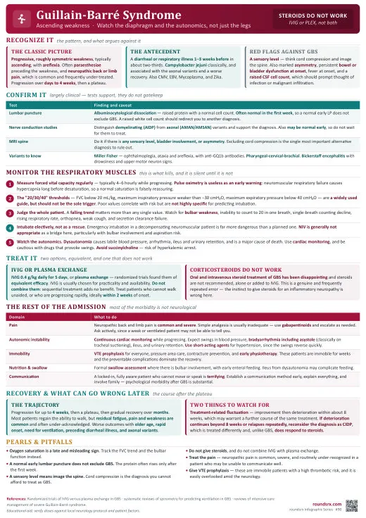 Guillain-Barre Syndrome one-page infographic. Watch the diaphragm · IVIG or PLEX, never steroids. Tap to open the full-size printable PDF.